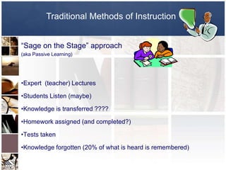 Traditional Methods of Instruction


“Sage on the Stage” approach
(aka Passive Learning)




•Expert (teacher) Lectures

•Students Listen (maybe)

•Knowledge is transferred ????

•Homework assigned (and completed?)

•Tests taken

•Knowledge forgotten (20% of what is heard is remembered)
 