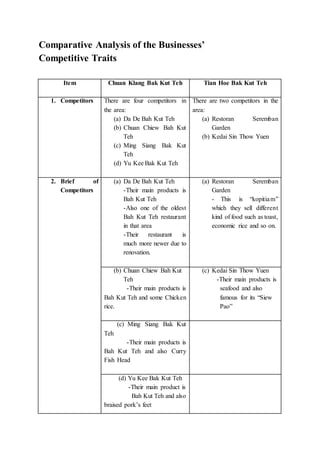 Comparative Analysis of the Businesses’
Competitive Traits
Item Chuan Klang Bak Kut Teh Tian Hoe Bak Kut Teh
1. Competitors There are four competitors in
the area:
(a) Da De Bah Kut Teh
(b) Chuan Chiew Bah Kut
Teh
(c) Ming Siang Bak Kut
Teh
(d) Yu Kee Bak Kut Teh
There are two competitors in the
area:
(a) Restoran Seremban
Garden
(b) Kedai Sin Thow Yuen
2. Brief of
Competitors
(a) Da De Bah Kut Teh
-Their main products is
Bah Kut Teh
-Also one of the oldest
Bah Kut Teh restaurant
in that area
-Their restaurant is
much more newer due to
renovation.
(a) Restoran Seremban
Garden
- This is “kopitiam”
which they sell different
kind of food such as toast,
economic rice and so on.
(b) Chuan Chiew Bah Kut
Teh
-Their main products is
Bah Kut Teh and some Chicken
rice.
(c) Kedai Sin Thow Yuen
-Their main products is
seafood and also
famous for its “Siew
Pao”
(c) Ming Siang Bak Kut
Teh
-Their main products is
Bah Kut Teh and also Curry
Fish Head
(d) Yu Kee Bak Kut Teh
-Their main product is
Bah Kut Teh and also
braised pork’s feet
 