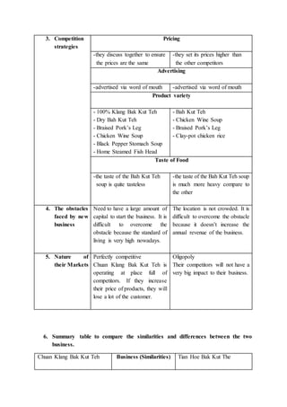 3. Competition
strategies
Pricing
-they discuss together to ensure
the prices are the same
-they set its prices higher than
the other competitors
Advertising
-advertised via word of mouth -advertised via word of mouth
Product variety
- 100% Klang Bak Kut Teh
- Dry Bah Kut Teh
- Braised Pork’s Leg
- Chicken Wine Soup
- Black Pepper Stomach Soup
- Home Steamed Fish Head
- Bah Kut Teh
- Chicken Wine Soup
- Braised Pork’s Leg
- Clay-pot chicken rice
Taste of Food
-the taste of the Bah Kut Teh
soup is quite tasteless
-the taste of the Bah Kut Teh soup
is much more heavy compare to
the other
4. The obstacles
faced by new
business
Need to have a large amount of
capital to start the business. It is
difficult to overcome the
obstacle because the standard of
living is very high nowadays.
The location is not crowded. It is
difficult to overcome the obstacle
because it doesn’t increase the
annual revenue of the business.
5. Nature of
their Markets
Perfectly competitive
Chuan Klang Bak Kut Teh is
operating at place full of
competitors. If they increase
their price of products, they will
lose a lot of the customer.
Oligopoly
Their competitors will not have a
very big impact to their business.
6. Summary table to compare the similarities and differences between the two
business.
Chuan Klang Bak Kut Teh Business (Similarities) Tian Hoe Bak Kut The
 