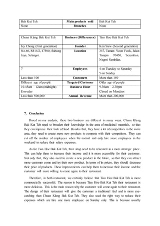 Bah Kut Teh Main products sold Bah Kut Teh
None Branches None
Chuan Klang Bak Kut Teh Business (Differences) Tian Hoe Bak Kut Teh
Ivy Chong (First generation) Founder Ken Siew (Second generation)
No.66, SS14/2, 47500, Subang
Jaya, Selangor.
Location 347, Taman Yoon Fook, Jalan
Tampin 70450, Seremban,
Negeri Sembilan.
7 Employees 4 on Tuesday to Saturday
5 on Sunday
Less than 100 Customers More than 150
Different age of people Targeted Customer Older age of people
10.45am – 12am (midnight)
Everyday
Business Hour 9.30am – 2.30pm
Closed on Mondays
Less than 500,000 Annual Revenue More than 200,000
7. Conclusion
Based on our analysis, these two business are different in many ways. Chuan Klang
Bak Kut Teh need to broaden their knowledge in the area of medicinal materials, so that
they can improve their taste of food. Besides that, they have a lot of competitors in the same
area, they need to create more new products to compete with their competitors. They can
cut off the number of employees when the normal and only hire more employees in the
weekend to reduce their salary expenses.
As for Tian Hoe Bak Kut Teh, their shop need to be relocated in a more strategic place.
This can help them to increase their income and it is more accessible for their customer.
Not only that, they also need to create a new product in the future, so that they can attract
more customer come and try their new product. In terms of its prices, they should decrease
their price of products. These improvements can help them to increase their income and the
customer will more willing to come again to their restaurant.
Therefore, in both restaurant, we certainly believe that Tian Hoe Bak Kut Teh is more
commercially successful. The reason is because Tian Hoe Bak Kut Teh their restaurant is
more delicious. This is the main reason why the customer will come again to their restaurant.
The design of their restaurant will give the customer a traditional feel and is more eye-
catching than Chuan Klang Bak Kut Teh. They also used the right way to reduce their
expenses which are hire one more employee on Sunday only. This is because usually
 