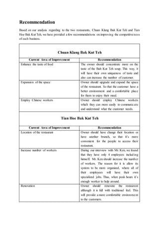 Recommendation
Based on our analysis regarding to the two restaurants, Chuan Klang Bak Kut Teh and Tian
Hoe Bak Kut Teh, we have provided a few recommendations on improving the competitiveness
of each business.
Chuan Klang Bak Kut Teh
Current Area of Improvement Recommendation
Enhance the taste of food The owner should concentrate more on the
taste of the Bah Kut Teh soup. This way, it
will have their own uniqueness of taste and
also can increase the number of customer.
Expansion of the space Owner should upgrade and expand the space
of the restaurant. So that the customer have a
better environment and a comfortable place
for them to enjoy their meal.
Employ Chinese workers Owner should employ Chinese workers
which they can more easily to communicate
and understand what the customer needs.
Tian Hoe Bak Kut Teh
Current Area of Improvement Recommendation
Location of the restaurant Owner should have change their location or
have another branch, so that it’s more
convenient for the people to access their
restaurant.
Increase number of workers During our interview with Mr. Ken, we found
that they have only 4 employees including
himself. Mr. Ken should increase the number
of workers. The reason for it is allow its
system to be more organized, where all of
their employees will have their own
specialized jobs. Thus, when peak hours it’s
enough worker to help around.
Renovation Owner should renovate the restaurant
although it is full with traditional feel. This
will provide a more comfortable environment
to the customers.
 