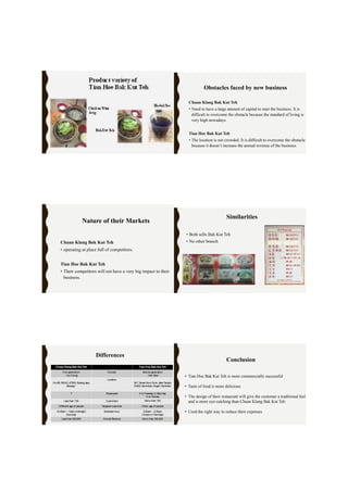 Chuan Klang Bak Kut Teh
• Need to have a large amount of capital to start the business. It is
difficult to overcome the obstacle because the standard of living is
very high nowadays.
Tian Hoe Bak Kut Teh
• The location is not crowded. It is difficult to overcome the obstacle
because it doesn’t increase the annual revenue of the business.
Obstacles faced by new business
Chuan Klang Bak Kut Teh
• operating at place full of competitors.
Tian Hoe Bak Kut Teh
• Their competitors will not have a very big impact to their
business.
Nature of their Markets
• Both sells Bah Kut Teh
• No other branch
Similarities
Chuan Klang Bah Kut Teh Tian Hoe Bah Kut Teh
First generation
- Ivy Chong
Founder Second generation
- Ken Siew
No.66,SS14/2,47500,SubangJaya,
Selangor.
Location
347,TamanYoon Fook,JalanTampin
70450,Seremban,Negeri Sembilan.
7 Employees 4 onTuesday to Saturday
5 on Sunday
Less than 100 Customers More than 150
Different age of people Targeted customer Older age of people
10.45am – 12am (midnight)
Everyday
Business Hour 9.30am – 2.30pm
Closed on Mondays
Less than 500,000 Annual Revenue More than 200,000
Differences
• Tian Hoe Bak Kut Teh is more commercially successful
• Taste of food is more delicious
• The design of their restaurant will give the customer a traditional feel
and is more eye-catching than Chuan Klang Bak Kut Teh
• Used the right way to reduce their expenses
Conclusion
 