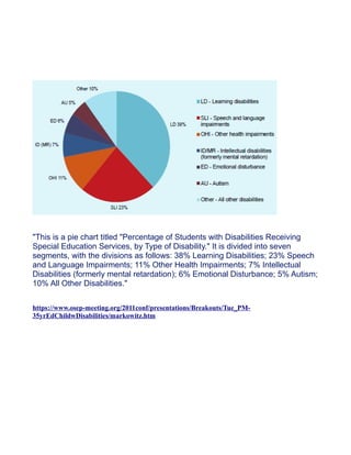 "This is a pie chart titled "Percentage of Students with Disabilities Receiving
Special Education Services, by Type of Disability." It is divided into seven
segments, with the divisions as follows: 38% Learning Disabilities; 23% Speech
and Language Impairments; 11% Other Health Impairments; 7% Intellectual
Disabilities (formerly mental retardation); 6% Emotional Disturbance; 5% Autism;
10% All Other Disabilities."

https://www.osep-meeting.org/2011conf/presentations/Breakouts/Tue_PM-
35yrEdChildwDisabilities/markowitz.htm
 