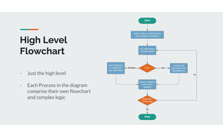 High Level
Flowchart
- Just the high level
- Each Process in the diagram
comprise their own ﬂowchart
and complex logic
 