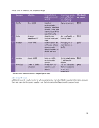 Values used to construct the perceptual maps
Company

Selection

Personalization(a
good recommender
system)

Convenience (speed,
number of devices,
how adaptive to
internet speed)

Affordability
per month

1

Netflix

Over 60000

Highly convenient

$7.99

2

Hulu

Between
30000&40000

Not very flexible to
internet speed

$7.99

3

Redbox

About 4600

Excellent
recommender
system it uses both
internal data and
external data from
social networks
Great it uses
internal generated
data
Redbox instant do
not have a reliable
recommender
system compare to
Netflix and Hulu

Don’t play on as
many devices as
Netflix

$6.00

4

Amazon

About 40000

Comcast

1 Fifth of Netflix
collection

Do not play in apple
TV and gaming
devices
Ties the service to
the Comcast cable
so not very
convenient

$6.67

5

Lacks a reliable
recommender
system.
Do not have any
recommender
system

$4.99

Table 3 Values used to construct the perceptual map
2.5.4 Research needs
Additional research results needed to fully characterize the market will be the supplier information because
there are many Netflix content suppliers and the information Netflix content license purchases.

12

 