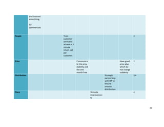 and internet
advertising.
TV
commercials

People

Price

Train
customer
service to
achieve a 3
minute
return call
per
customer.

4

Communica
te the price
stability and
the one
month free

Have good
price plan
which do
not change
suddenly

Distribution

Place

Strategic
partnership
with ISP to
ensure
smooth
distribution
Website
improvemen
ts

2

3,4

4

20

 