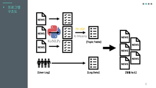 8
▪ 프로그램
구조도
NEWS
NEWS
NEWS
[Topic Table]
[Log Data][User Log] [맞춤 뉴스]
NEWS
NEWS
NEWS
NEWS
NEWS
 