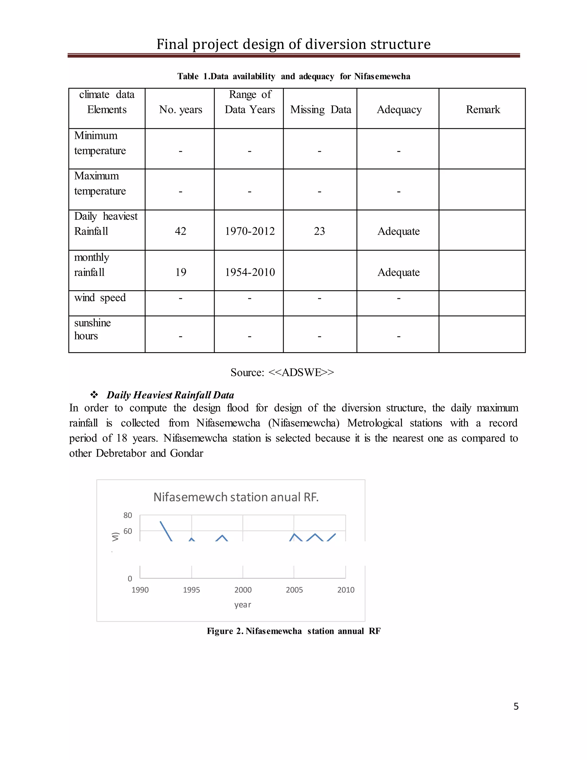 Final project design of diversion structure
5
Table 1.Data availability and adequacy for Nifasemewcha
climate data
Elements No. years
Range of
Data Years Missing Data Adequacy Remark
Minimum
temperature - - - -
Maximum
temperature - - - -
Daily heaviest
Rainfall 42 1970-2012 23 Adequate
monthly
rainfall 19 1954-2010 Adequate
wind speed - - - -
sunshine
hours - - - -
Source: <<ADSWE>>
 Daily Heaviest Rainfall Data
In order to compute the design flood for design of the diversion structure, the daily maximum
rainfall is collected from Nifasemewcha (Nifasemewcha) Metrological stations with a record
period of 18 years. Nifasemewcha station is selected because it is the nearest one as compared to
other Debretabor and Gondar
Figure 2. Nifasemewcha station annual RF
0
20
40
60
80
1990 1995 2000 2005 2010
RF(MM)
year
Nifasemewch station anual RF.
 