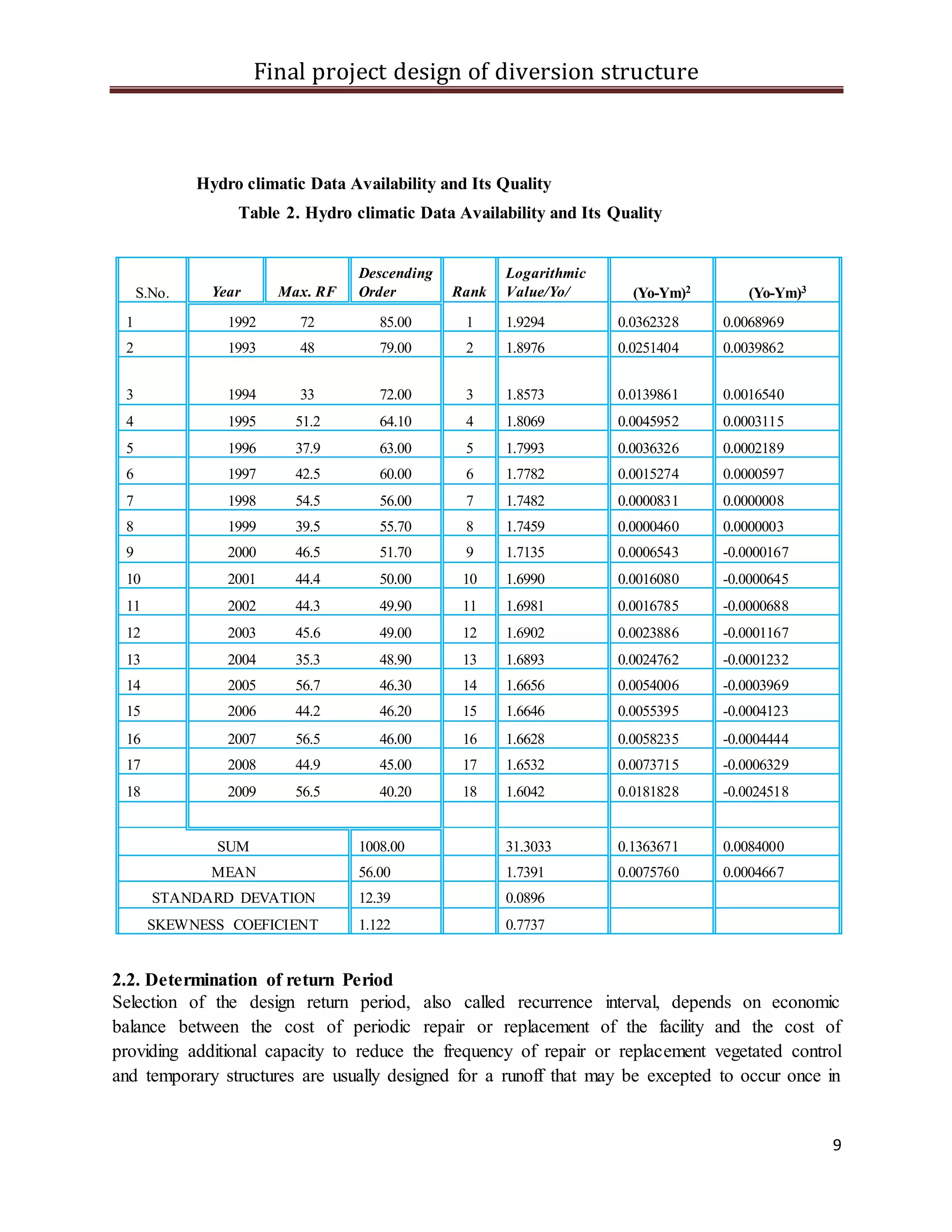 Final project design of diversion structure
9
Hydro climatic Data Availability and Its Quality
Table 2. Hydro climatic Data Availability and Its Quality
S.No. Year Max. RF
Descending
Order Rank
Logarithmic
Value/Yo/ (Yo-Ym)2 (Yo-Ym)3
1 1992 72 85.00 1 1.9294 0.0362328 0.0068969
2 1993 48 79.00 2 1.8976 0.0251404 0.0039862
3 1994 33 72.00 3 1.8573 0.0139861 0.0016540
4 1995 51.2 64.10 4 1.8069 0.0045952 0.0003115
5 1996 37.9 63.00 5 1.7993 0.0036326 0.0002189
6 1997 42.5 60.00 6 1.7782 0.0015274 0.0000597
7 1998 54.5 56.00 7 1.7482 0.0000831 0.0000008
8 1999 39.5 55.70 8 1.7459 0.0000460 0.0000003
9 2000 46.5 51.70 9 1.7135 0.0006543 -0.0000167
10 2001 44.4 50.00 10 1.6990 0.0016080 -0.0000645
11 2002 44.3 49.90 11 1.6981 0.0016785 -0.0000688
12 2003 45.6 49.00 12 1.6902 0.0023886 -0.0001167
13 2004 35.3 48.90 13 1.6893 0.0024762 -0.0001232
14 2005 56.7 46.30 14 1.6656 0.0054006 -0.0003969
15 2006 44.2 46.20 15 1.6646 0.0055395 -0.0004123
16 2007 56.5 46.00 16 1.6628 0.0058235 -0.0004444
17 2008 44.9 45.00 17 1.6532 0.0073715 -0.0006329
18 2009 56.5 40.20 18 1.6042 0.0181828 -0.0024518
SUM 1008.00 31.3033 0.1363671 0.0084000
MEAN 56.00 1.7391 0.0075760 0.0004667
STANDARD DEVATION 12.39 0.0896
SKEWNESS COEFICIENT 1.122 0.7737
2.2. Determination of return Period
Selection of the design return period, also called recurrence interval, depends on economic
balance between the cost of periodic repair or replacement of the facility and the cost of
providing additional capacity to reduce the frequency of repair or replacement vegetated control
and temporary structures are usually designed for a runoff that may be excepted to occur once in
 