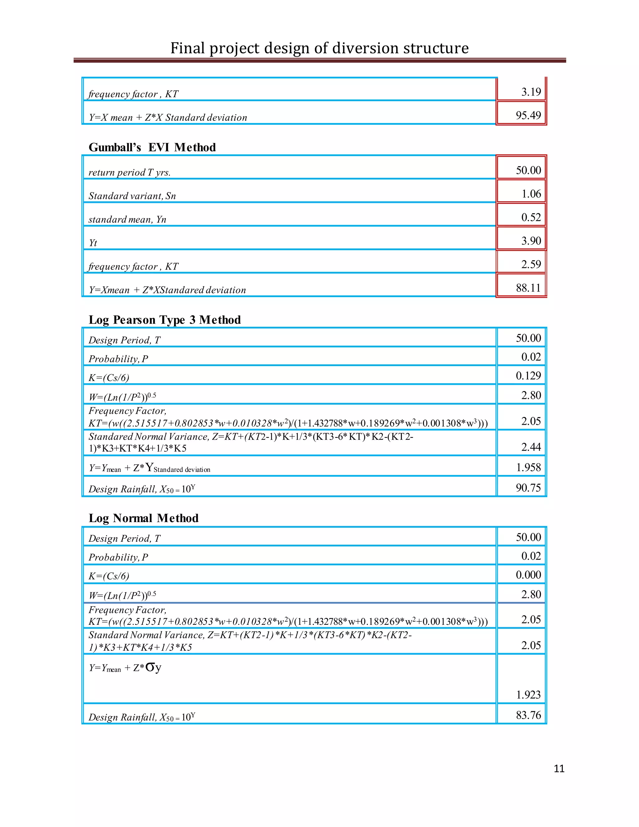 Final project design of diversion structure
11
frequency factor , KT 3.19
Y=X mean + Z*X Standard deviation 95.49
Gumball’s EVI Method
return period T yrs. 50.00
Standard variant,Sn 1.06
standard mean, Yn 0.52
Yt 3.90
frequency factor , KT 2.59
Y=Xmean + Z*XStandared deviation 88.11
Log Pearson Type 3 Method
Design Period, T 50.00
Probability,P 0.02
K=(Cs/6) 0.129
W=(Ln(1/P2))0.5 2.80
Frequency Factor,
KT=(w((2.515517+0.802853*w+0.010328*w2)/(1+1.432788*w+0.189269*w2+0.001308*w3))) 2.05
Standared Normal Variance, Z=KT+(KT2-1)*K+1/3*(KT3-6*KT)*K2-(KT2-
1)*K3+KT*K4+1/3*K5 2.44
Y=Ymean + Z*YStandared deviation 1.958
Design Rainfall, X50 = 10Y 90.75
Log Normal Method
Design Period, T 50.00
Probability,P 0.02
K=(Cs/6) 0.000
W=(Ln(1/P2))0.5 2.80
Frequency Factor,
KT=(w((2.515517+0.802853*w+0.010328*w2)/(1+1.432788*w+0.189269*w2+0.001308*w3))) 2.05
Standard Normal Variance, Z=KT+(KT2-1)*K+1/3*(KT3-6*KT)*K2-(KT2-
1)*K3+KT*K4+1/3*K5 2.05
Y=Ymean + Z*σy
1.923
Design Rainfall, X50 = 10Y 83.76
 