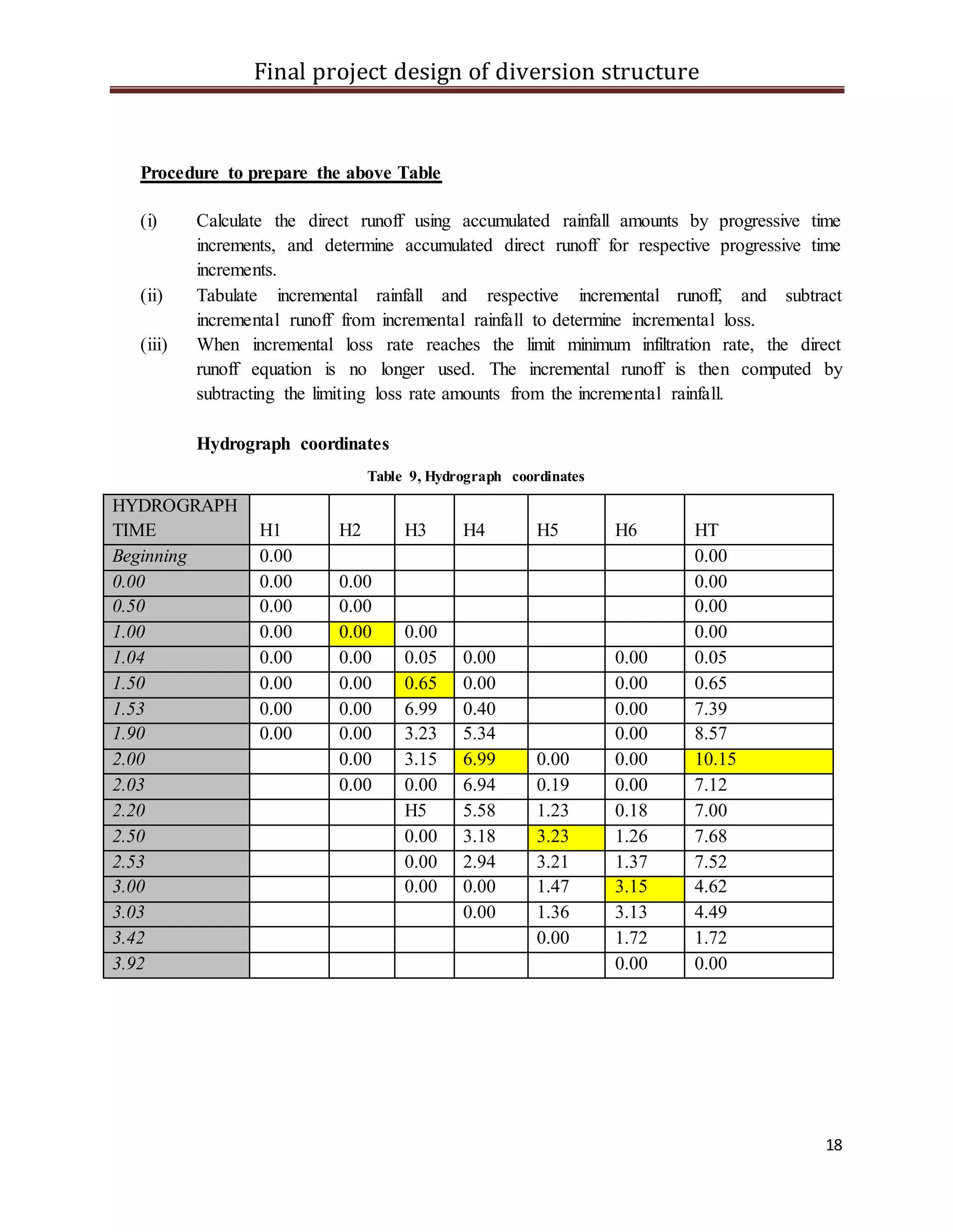 Final project design of diversion structure
18
Procedure to prepare the above Table
(i) Calculate the direct runoff using accumulated rainfall amounts by progressive time
increments, and determine accumulated direct runoff for respective progressive time
increments.
(ii) Tabulate incremental rainfall and respective incremental runoff, and subtract
incremental runoff from incremental rainfall to determine incremental loss.
(iii) When incremental loss rate reaches the limit minimum infiltration rate, the direct
runoff equation is no longer used. The incremental runoff is then computed by
subtracting the limiting loss rate amounts from the incremental rainfall.
Hydrograph coordinates
Table 9, Hydrograph coordinates
HYDROGRAPH
TIME H1 H2 H3 H4 H5 H6 HT
Beginning 0.00 0.00
0.00 0.00 0.00 0.00
0.50 0.00 0.00 0.00
1.00 0.00 0.00 0.00 0.00
1.04 0.00 0.00 0.05 0.00 0.00 0.05
1.50 0.00 0.00 0.65 0.00 0.00 0.65
1.53 0.00 0.00 6.99 0.40 0.00 7.39
1.90 0.00 0.00 3.23 5.34 0.00 8.57
2.00 0.00 3.15 6.99 0.00 0.00 10.15
2.03 0.00 0.00 6.94 0.19 0.00 7.12
2.20 H5 5.58 1.23 0.18 7.00
2.50 0.00 3.18 3.23 1.26 7.68
2.53 0.00 2.94 3.21 1.37 7.52
3.00 0.00 0.00 1.47 3.15 4.62
3.03 0.00 1.36 3.13 4.49
3.42 0.00 1.72 1.72
3.92 0.00 0.00
 