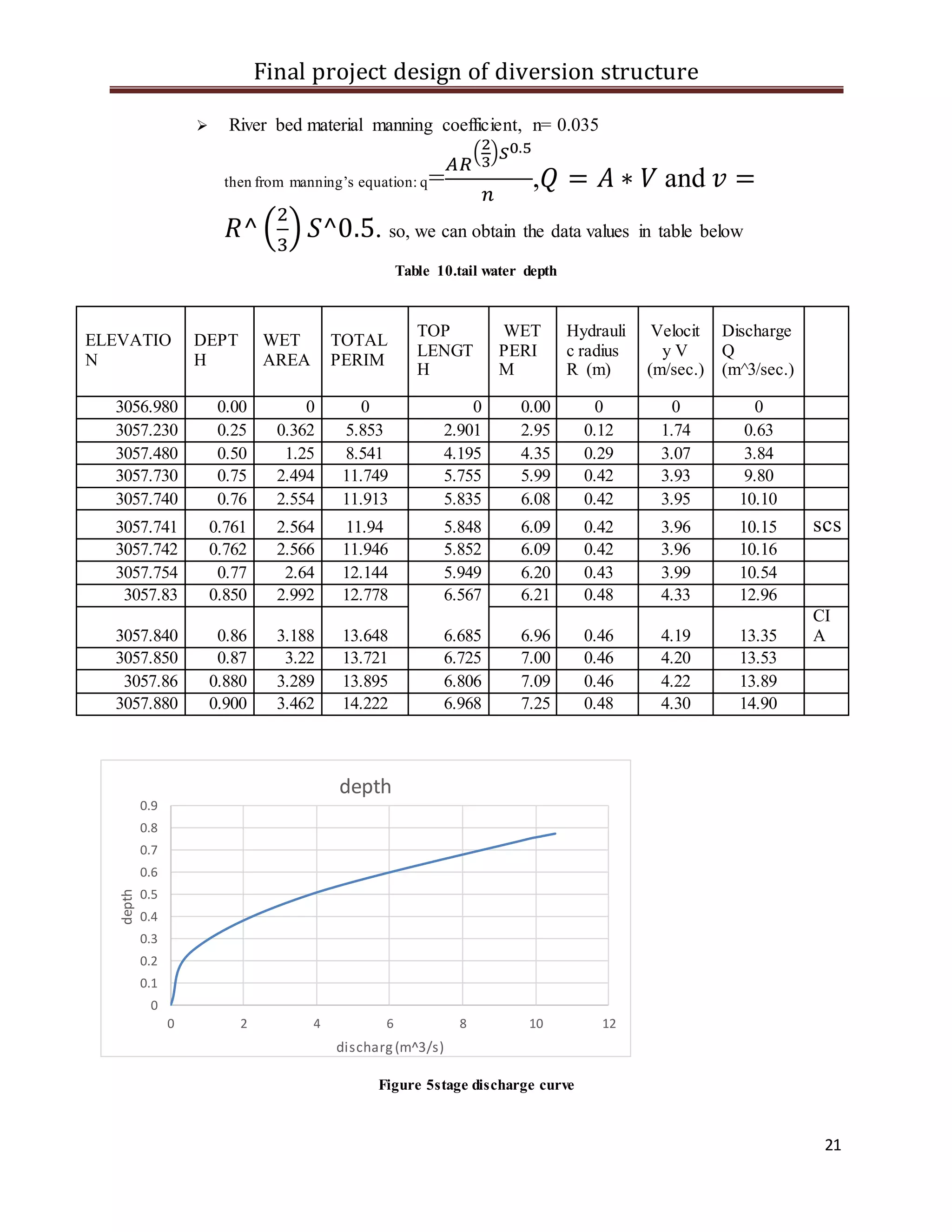 Final project design of diversion structure
21
 River bed material manning coefficient, n= 0.035
then from manning’s equation: q=
𝐴𝑅
(
2
3
) 𝑆0.5
𝑛
,𝑄 = 𝐴 ∗ 𝑉 and 𝑣 =
𝑅^ (
2
3
) 𝑆^0.5. so, we can obtain the data values in table below
Table 10.tail water depth
ELEVATIO
N
DEPT
H
WET
AREA
TOTAL
PERIM
TOP
LENGT
H
WET
PERI
M
Hydrauli
c radius
R (m)
Velocit
y V
(m/sec.)
Discharge
Q
(m^3/sec.)
3056.980 0.00 0 0 0 0.00 0 0 0
3057.230 0.25 0.362 5.853 2.901 2.95 0.12 1.74 0.63
3057.480 0.50 1.25 8.541 4.195 4.35 0.29 3.07 3.84
3057.730 0.75 2.494 11.749 5.755 5.99 0.42 3.93 9.80
3057.740 0.76 2.554 11.913 5.835 6.08 0.42 3.95 10.10
3057.741 0.761 2.564 11.94 5.848 6.09 0.42 3.96 10.15 scs
3057.742 0.762 2.566 11.946 5.852 6.09 0.42 3.96 10.16
3057.754 0.77 2.64 12.144 5.949 6.20 0.43 3.99 10.54
3057.83 0.850 2.992 12.778 6.567 6.21 0.48 4.33 12.96
3057.840 0.86 3.188 13.648 6.685 6.96 0.46 4.19 13.35
CI
A
3057.850 0.87 3.22 13.721 6.725 7.00 0.46 4.20 13.53
3057.86 0.880 3.289 13.895 6.806 7.09 0.46 4.22 13.89
3057.880 0.900 3.462 14.222 6.968 7.25 0.48 4.30 14.90
Figure 5stage discharge curve
0
0.1
0.2
0.3
0.4
0.5
0.6
0.7
0.8
0.9
0 2 4 6 8 10 12
depth
discharg(m^3/s)
depth
 