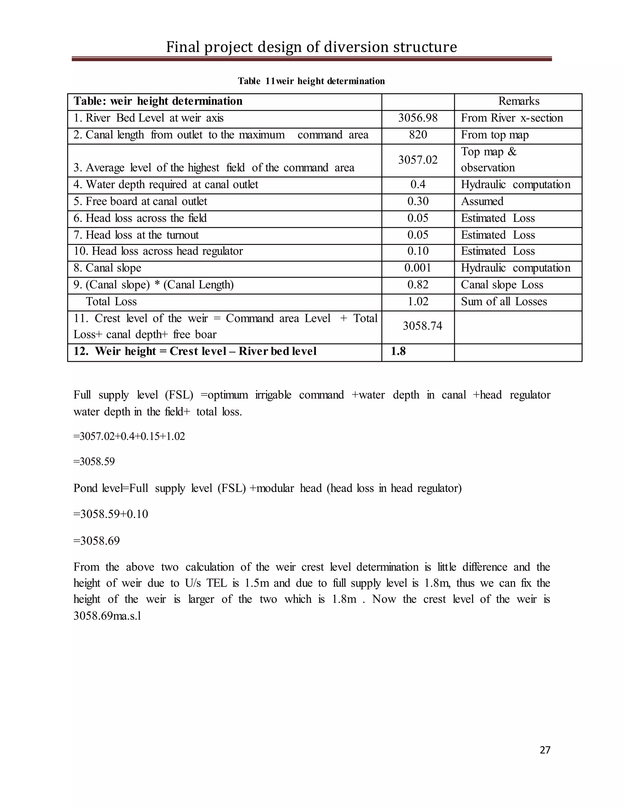 Final project design of diversion structure
27
Table 11weir height determination
Table: weir height determination Remarks
1. River Bed Level at weir axis 3056.98 From River x-section
2. Canal length from outlet to the maximum command area 820 From top map
3. Average level of the highest field of the command area
3057.02
Top map &
observation
4. Water depth required at canal outlet 0.4 Hydraulic computation
5. Free board at canal outlet 0.30 Assumed
6. Head loss across the field 0.05 Estimated Loss
7. Head loss at the turnout 0.05 Estimated Loss
10. Head loss across head regulator 0.10 Estimated Loss
8. Canal slope 0.001 Hydraulic computation
9. (Canal slope) * (Canal Length) 0.82 Canal slope Loss
Total Loss 1.02 Sum of all Losses
11. Crest level of the weir = Command area Level + Total
Loss+ canal depth+ free boar
3058.74
12. Weir height = Crest level – River bed level 1.8
Full supply level (FSL) =optimum irrigable command +water depth in canal +head regulator
water depth in the field+ total loss.
=3057.02+0.4+0.15+1.02
=3058.59
Pond level=Full supply level (FSL) +modular head (head loss in head regulator)
=3058.59+0.10
=3058.69
From the above two calculation of the weir crest level determination is little difference and the
height of weir due to U/s TEL is 1.5m and due to full supply level is 1.8m, thus we can fix the
height of the weir is larger of the two which is 1.8m . Now the crest level of the weir is
3058.69ma.s.l
 