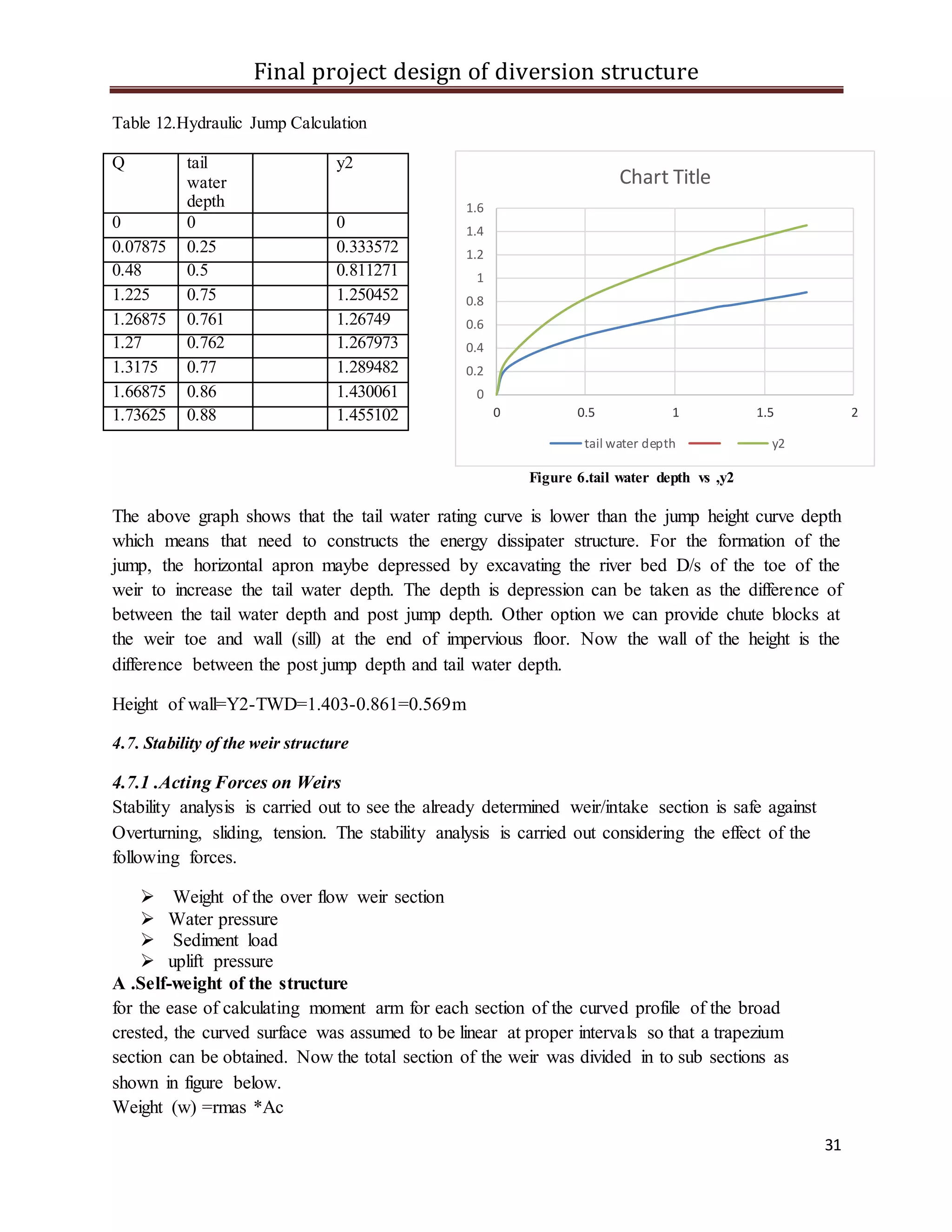Final project design of diversion structure
31
Table 12.Hydraulic Jump Calculation
Figure 6.tail water depth vs ,y2
The above graph shows that the tail water rating curve is lower than the jump height curve depth
which means that need to constructs the energy dissipater structure. For the formation of the
jump, the horizontal apron maybe depressed by excavating the river bed D/s of the toe of the
weir to increase the tail water depth. The depth is depression can be taken as the difference of
between the tail water depth and post jump depth. Other option we can provide chute blocks at
the weir toe and wall (sill) at the end of impervious floor. Now the wall of the height is the
difference between the post jump depth and tail water depth.
Height of wall=Y2-TWD=1.403-0.861=0.569m
4.7. Stability of the weir structure
4.7.1 .Acting Forces on Weirs
Stability analysis is carried out to see the already determined weir/intake section is safe against
Overturning, sliding, tension. The stability analysis is carried out considering the effect of the
following forces.
 Weight of the over flow weir section
 Water pressure
 Sediment load
 uplift pressure
A .Self-weight of the structure
for the ease of calculating moment arm for each section of the curved profile of the broad
crested, the curved surface was assumed to be linear at proper intervals so that a trapezium
section can be obtained. Now the total section of the weir was divided in to sub sections as
shown in figure below.
Weight (w) =rmas *Ac
Q tail
water
depth
y2
0 0 0
0.07875 0.25 0.333572
0.48 0.5 0.811271
1.225 0.75 1.250452
1.26875 0.761 1.26749
1.27 0.762 1.267973
1.3175 0.77 1.289482
1.66875 0.86 1.430061
1.73625 0.88 1.455102
0
0.2
0.4
0.6
0.8
1
1.2
1.4
1.6
0 0.5 1 1.5 2
Chart Title
tail water depth y2
 