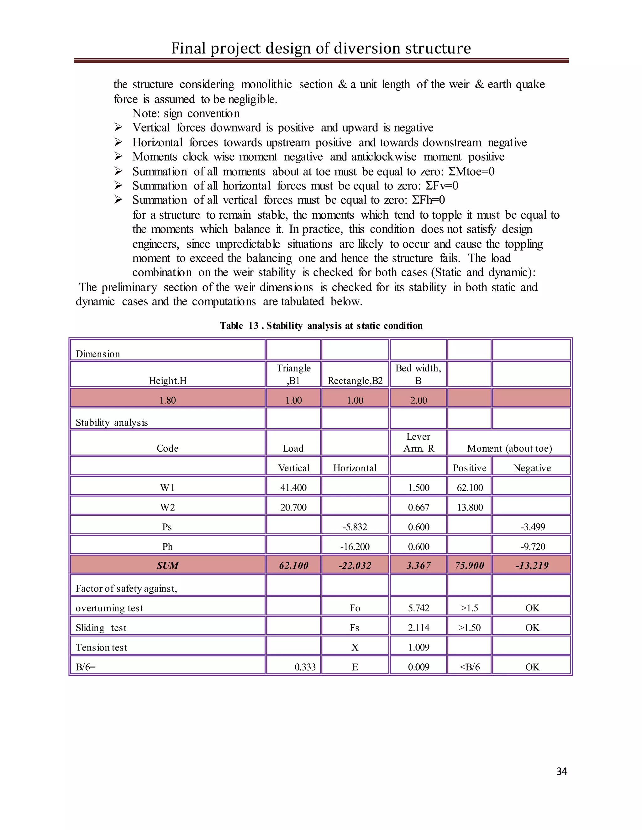 Final project design of diversion structure
34
the structure considering monolithic section & a unit length of the weir & earth quake
force is assumed to be negligible.
Note: sign convention
 Vertical forces downward is positive and upward is negative
 Horizontal forces towards upstream positive and towards downstream negative
 Moments clock wise moment negative and anticlockwise moment positive
 Summation of all moments about at toe must be equal to zero: ΣMtoe=0
 Summation of all horizontal forces must be equal to zero: ΣFv=0
 Summation of all vertical forces must be equal to zero: ΣFh=0
for a structure to remain stable, the moments which tend to topple it must be equal to
the moments which balance it. In practice, this condition does not satisfy design
engineers, since unpredictable situations are likely to occur and cause the toppling
moment to exceed the balancing one and hence the structure fails. The load
combination on the weir stability is checked for both cases (Static and dynamic):
The preliminary section of the weir dimensions is checked for its stability in both static and
dynamic cases and the computations are tabulated below.
Table 13 . Stability analysis at static condition
Dimension
Height,H
Triangle
,B1 Rectangle,B2
Bed width,
B
1.80 1.00 1.00 2.00
Stability analysis
Code Load
Lever
Arm, R Moment (about toe)
Vertical Horizontal Positive Negative
W1 41.400 1.500 62.100
W2 20.700 0.667 13.800
Ps -5.832 0.600 -3.499
Ph -16.200 0.600 -9.720
SUM 62.100 -22.032 3.367 75.900 -13.219
Factor of safety against,
overturning test Fo 5.742 >1.5 OK
Sliding test Fs 2.114 >1.50 OK
Tension test X 1.009
B/6= 0.333 E 0.009 <B/6 OK
 
