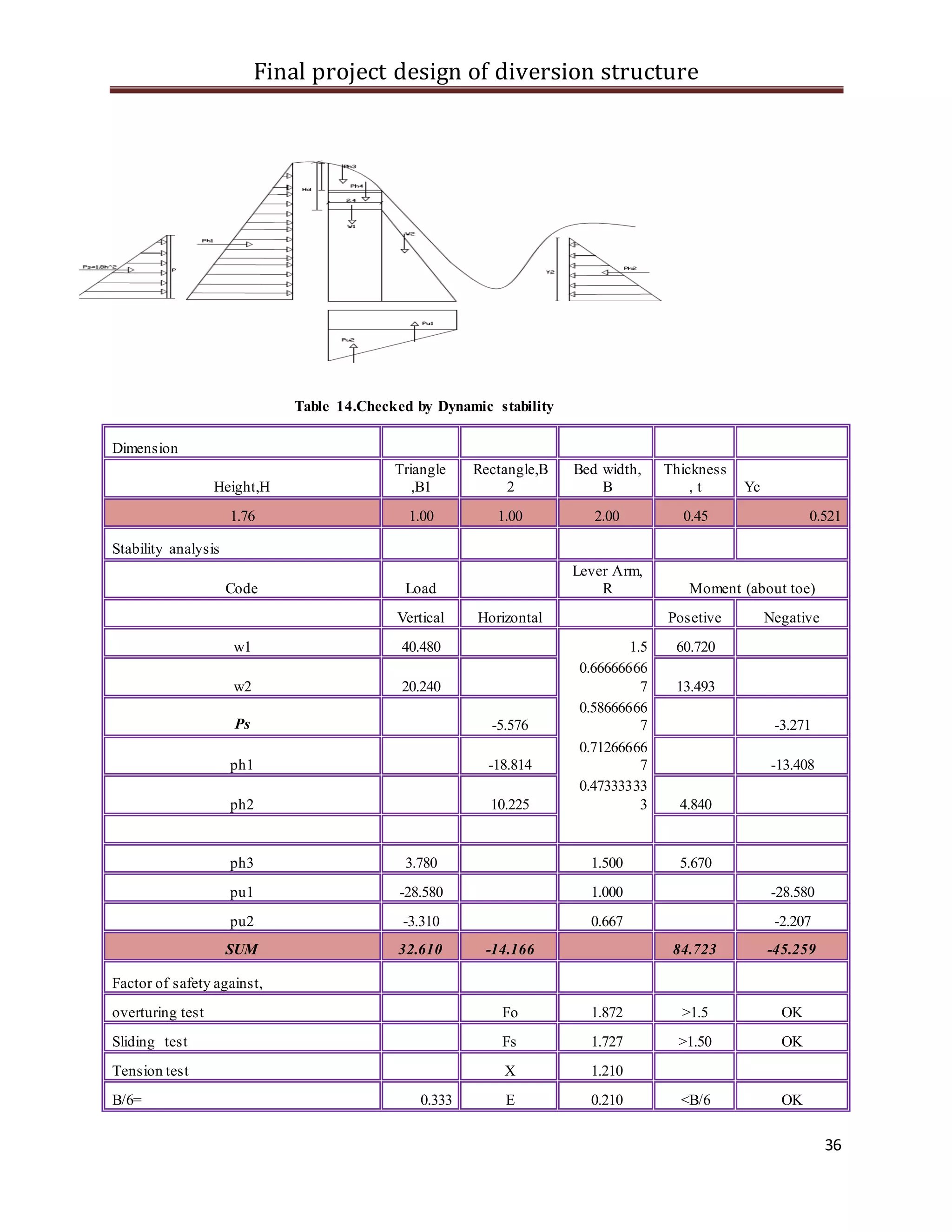 Final project design of diversion structure
36
Table 14.Checked by Dynamic stability
Dimension
Height,H
Triangle
,B1
Rectangle,B
2
Bed width,
B
Thickness
, t Yc
1.76 1.00 1.00 2.00 0.45 0.521
Stability analysis
Code Load
Lever Arm,
R Moment (about toe)
Vertical Horizontal Posetive Negative
w1 40.480 1.5 60.720
w2 20.240
0.66666666
7 13.493
Ps -5.576
0.58666666
7 -3.271
ph1 -18.814
0.71266666
7 -13.408
ph2 10.225
0.47333333
3 4.840
ph3 3.780 1.500 5.670
pu1 -28.580 1.000 -28.580
pu2 -3.310 0.667 -2.207
SUM 32.610 -14.166 84.723 -45.259
Factor of safety against,
overturing test Fo 1.872 >1.5 OK
Sliding test Fs 1.727 >1.50 OK
Tension test X 1.210
B/6= 0.333 E 0.210 <B/6 OK
 