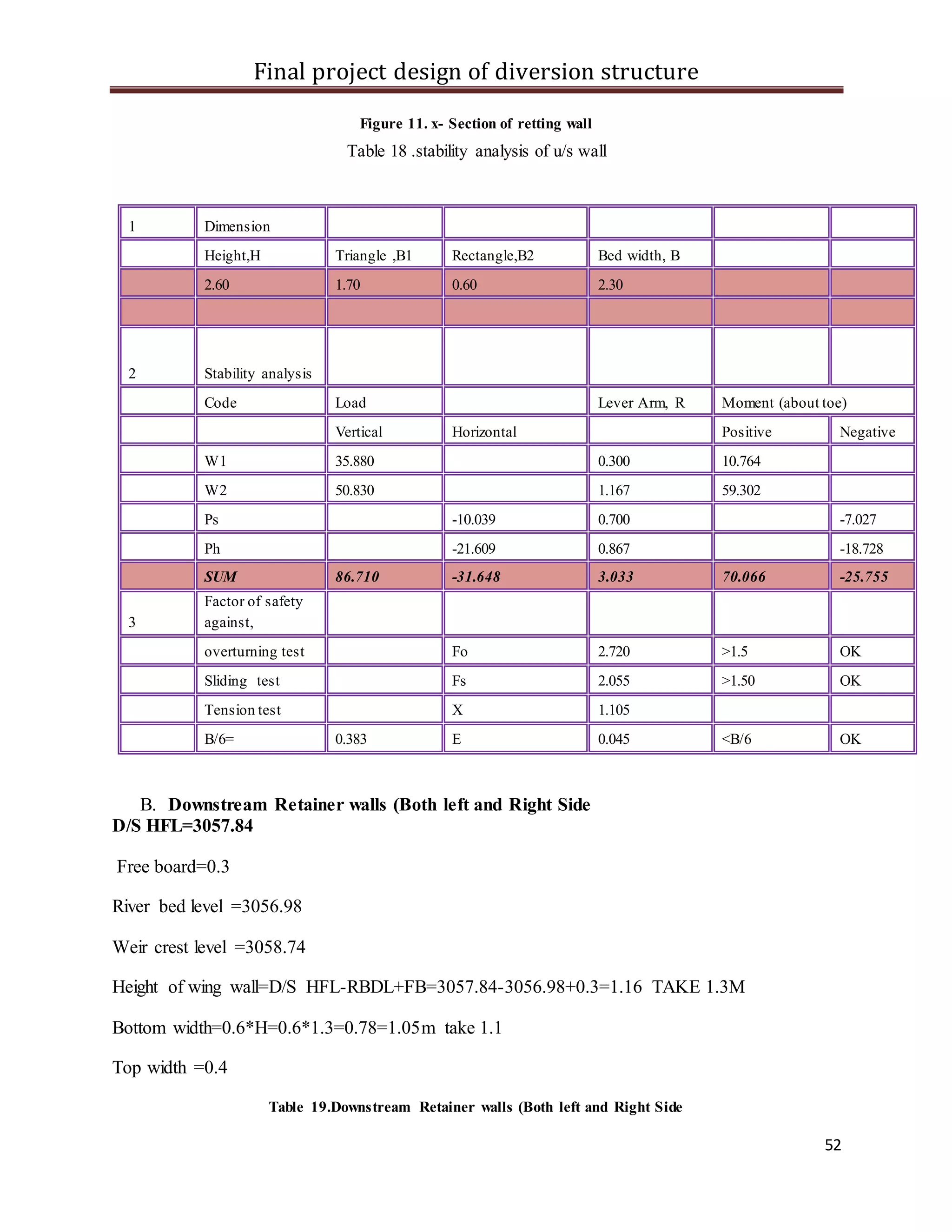 Final project design of diversion structure
52
Figure 11. x- Section of retting wall
Table 18 .stability analysis of u/s wall
1 Dimension
Height,H Triangle ,B1 Rectangle,B2 Bed width, B
2.60 1.70 0.60 2.30
2 Stability analysis
Code Load Lever Arm, R Moment (about toe)
Vertical Horizontal Positive Negative
W1 35.880 0.300 10.764
W2 50.830 1.167 59.302
Ps -10.039 0.700 -7.027
Ph -21.609 0.867 -18.728
SUM 86.710 -31.648 3.033 70.066 -25.755
3
Factor of safety
against,
overturning test Fo 2.720 >1.5 OK
Sliding test Fs 2.055 >1.50 OK
Tension test X 1.105
B/6= 0.383 E 0.045 <B/6 OK
B. Downstream Retainer walls (Both left and Right Side
D/S HFL=3057.84
Free board=0.3
River bed level =3056.98
Weir crest level =3058.74
Height of wing wall=D/S HFL-RBDL+FB=3057.84-3056.98+0.3=1.16 TAKE 1.3M
Bottom width=0.6*H=0.6*1.3=0.78=1.05m take 1.1
Top width =0.4
Table 19.Downstream Retainer walls (Both left and Right Side
 