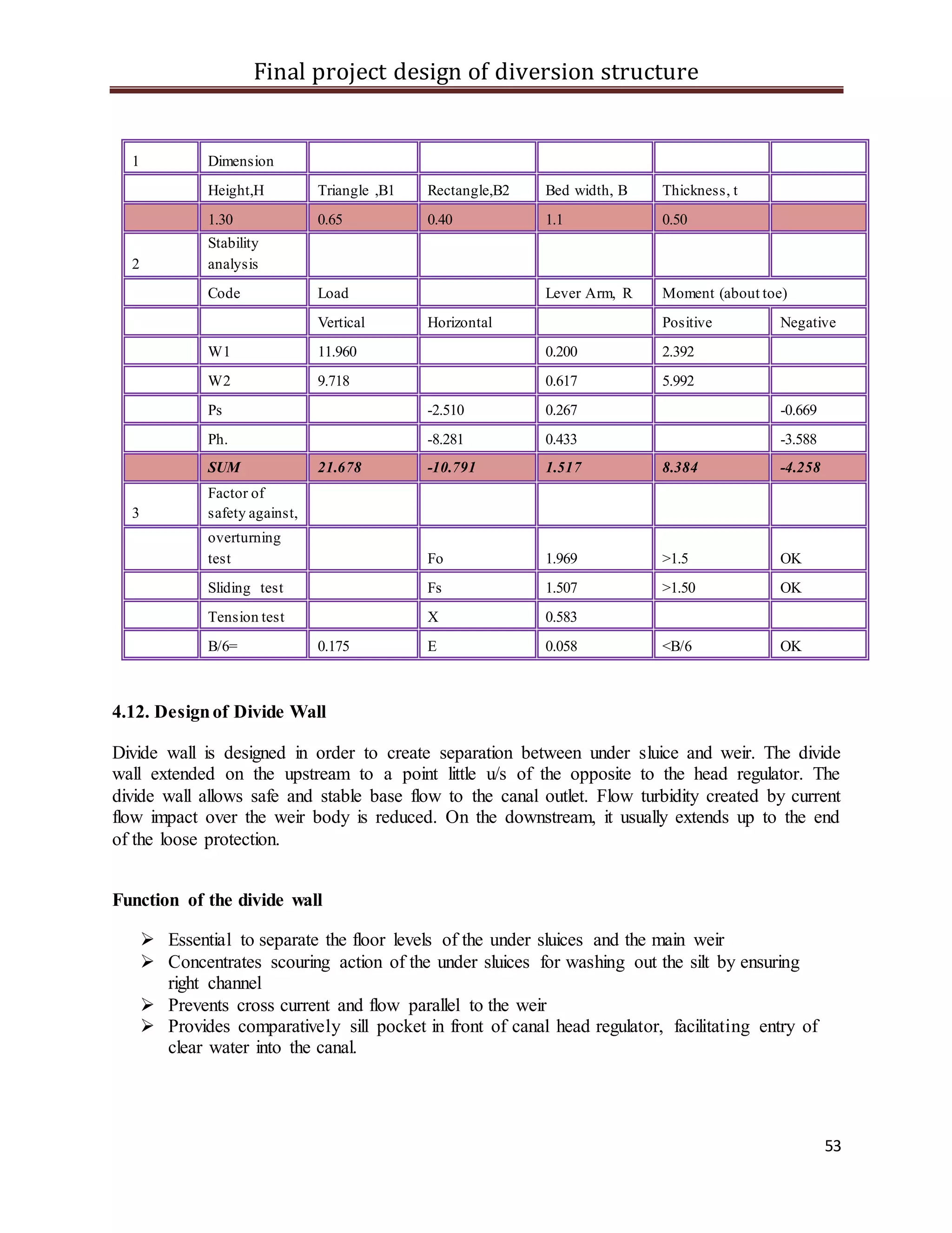 Final project design of diversion structure
53
1 Dimension
Height,H Triangle ,B1 Rectangle,B2 Bed width, B Thickness, t
1.30 0.65 0.40 1.1 0.50
2
Stability
analysis
Code Load Lever Arm, R Moment (about toe)
Vertical Horizontal Positive Negative
W1 11.960 0.200 2.392
W2 9.718 0.617 5.992
Ps -2.510 0.267 -0.669
Ph. -8.281 0.433 -3.588
SUM 21.678 -10.791 1.517 8.384 -4.258
3
Factor of
safety against,
overturning
test Fo 1.969 >1.5 OK
Sliding test Fs 1.507 >1.50 OK
Tension test X 0.583
B/6= 0.175 E 0.058 <B/6 OK
4.12. Designof Divide Wall
Divide wall is designed in order to create separation between under sluice and weir. The divide
wall extended on the upstream to a point little u/s of the opposite to the head regulator. The
divide wall allows safe and stable base flow to the canal outlet. Flow turbidity created by current
flow impact over the weir body is reduced. On the downstream, it usually extends up to the end
of the loose protection.
Function of the divide wall
 Essential to separate the floor levels of the under sluices and the main weir
 Concentrates scouring action of the under sluices for washing out the silt by ensuring
right channel
 Prevents cross current and flow parallel to the weir
 Provides comparatively sill pocket in front of canal head regulator, facilitating entry of
clear water into the canal.
 