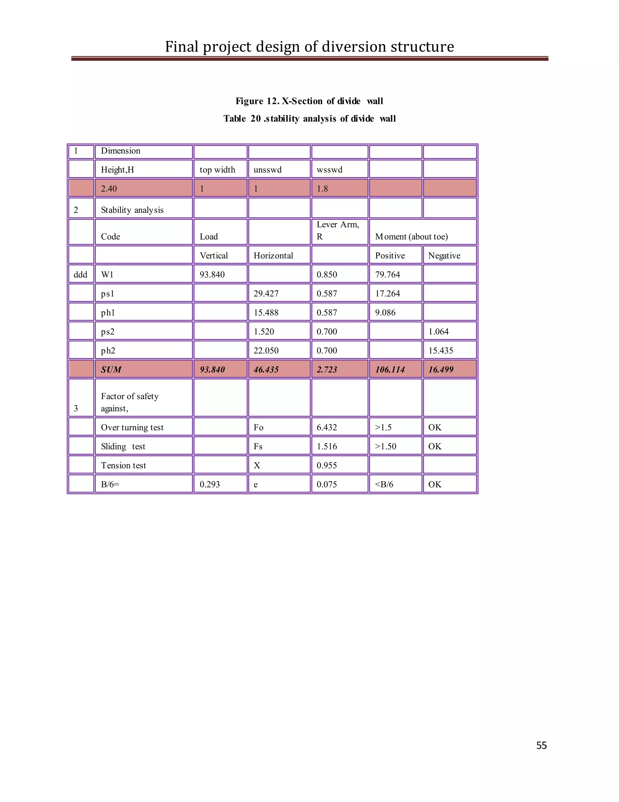 Final project design of diversion structure
55
Figure 12. X-Section of divide wall
Table 20 .stability analysis of divide wall
1 Dimension
Height,H top width unsswd wsswd
2.40 1 1 1.8
2 Stability analysis
Code Load
Lever Arm,
R Moment (about toe)
Vertical Horizontal Positive Negative
ddd W1 93.840 0.850 79.764
ps1 29.427 0.587 17.264
ph1 15.488 0.587 9.086
ps2 1.520 0.700 1.064
ph2 22.050 0.700 15.435
SUM 93.840 46.435 2.723 106.114 16.499
3
Factor of safety
against,
Over turning test Fo 6.432 >1.5 OK
Sliding test Fs 1.516 >1.50 OK
Tension test X 0.955
B/6= 0.293 e 0.075 <B/6 OK
 