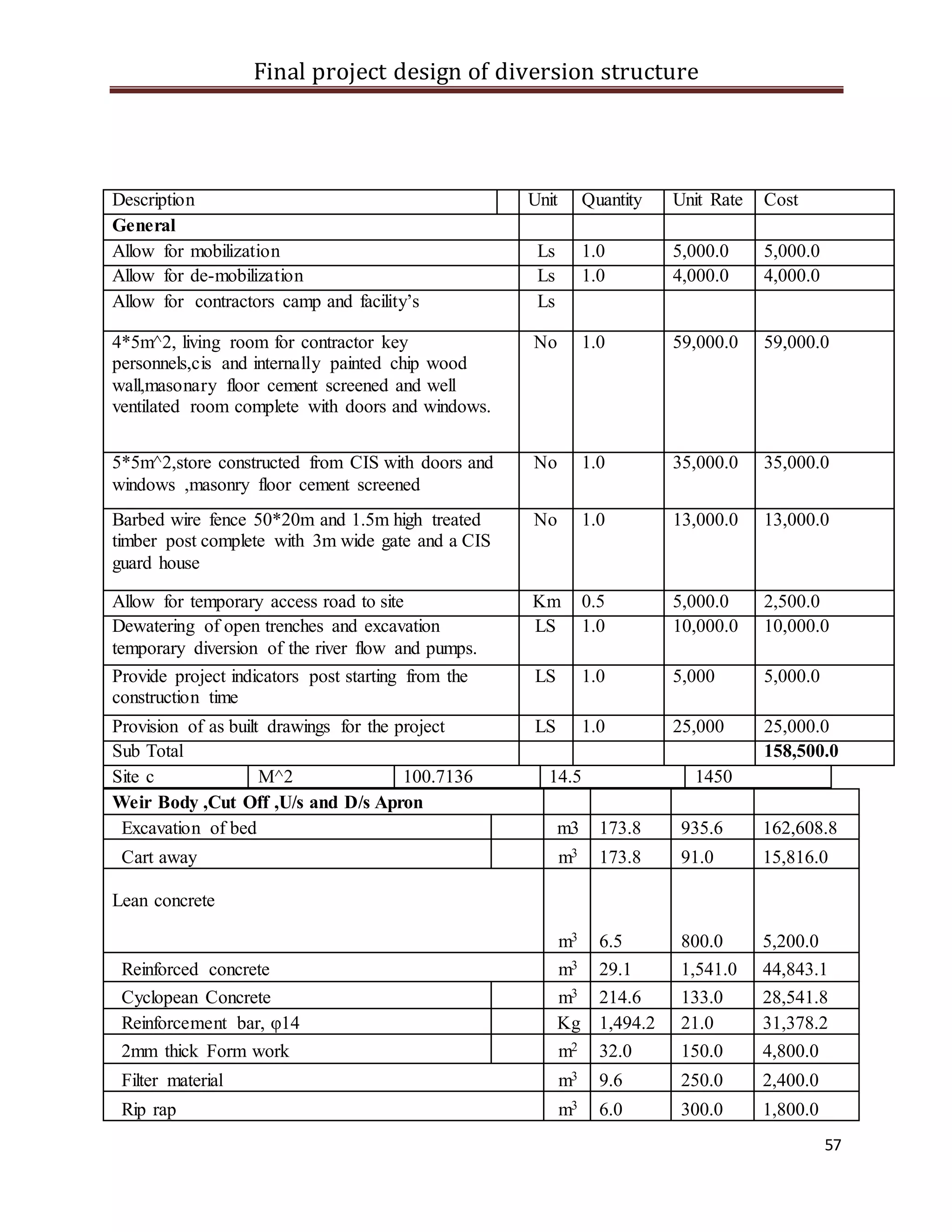 Final project design of diversion structure
57
Description Unit Quantity Unit Rate Cost
General
Allow for mobilization Ls 1.0 5,000.0 5,000.0
Allow for de-mobilization Ls 1.0 4,000.0 4,000.0
Allow for contractors camp and facility’s Ls
4*5m^2, living room for contractor key
personnels,cis and internally painted chip wood
wall,masonary floor cement screened and well
ventilated room complete with doors and windows.
No 1.0 59,000.0 59,000.0
5*5m^2,store constructed from CIS with doors and
windows ,masonry floor cement screened
No 1.0 35,000.0 35,000.0
Barbed wire fence 50*20m and 1.5m high treated
timber post complete with 3m wide gate and a CIS
guard house
No 1.0 13,000.0 13,000.0
Allow for temporary access road to site Km 0.5 5,000.0 2,500.0
Dewatering of open trenches and excavation
temporary diversion of the river flow and pumps.
LS 1.0 10,000.0 10,000.0
Provide project indicators post starting from the
construction time
LS 1.0 5,000 5,000.0
Provision of as built drawings for the project LS 1.0 25,000 25,000.0
Sub Total 158,500.0
Site c M^2 100.7136 14.5 1450
Weir Body ,Cut Off ,U/s and D/s Apron
Excavation of bed m3 173.8 935.6 162,608.8
Cart away m3 173.8 91.0 15,816.0
Lean concrete
m3 6.5 800.0 5,200.0
Reinforced concrete m3 29.1 1,541.0 44,843.1
Cyclopean Concrete m3 214.6 133.0 28,541.8
Reinforcement bar, φ14 Kg 1,494.2 21.0 31,378.2
2mm thick Form work m2 32.0 150.0 4,800.0
Filter material m3 9.6 250.0 2,400.0
Rip rap m3 6.0 300.0 1,800.0
 