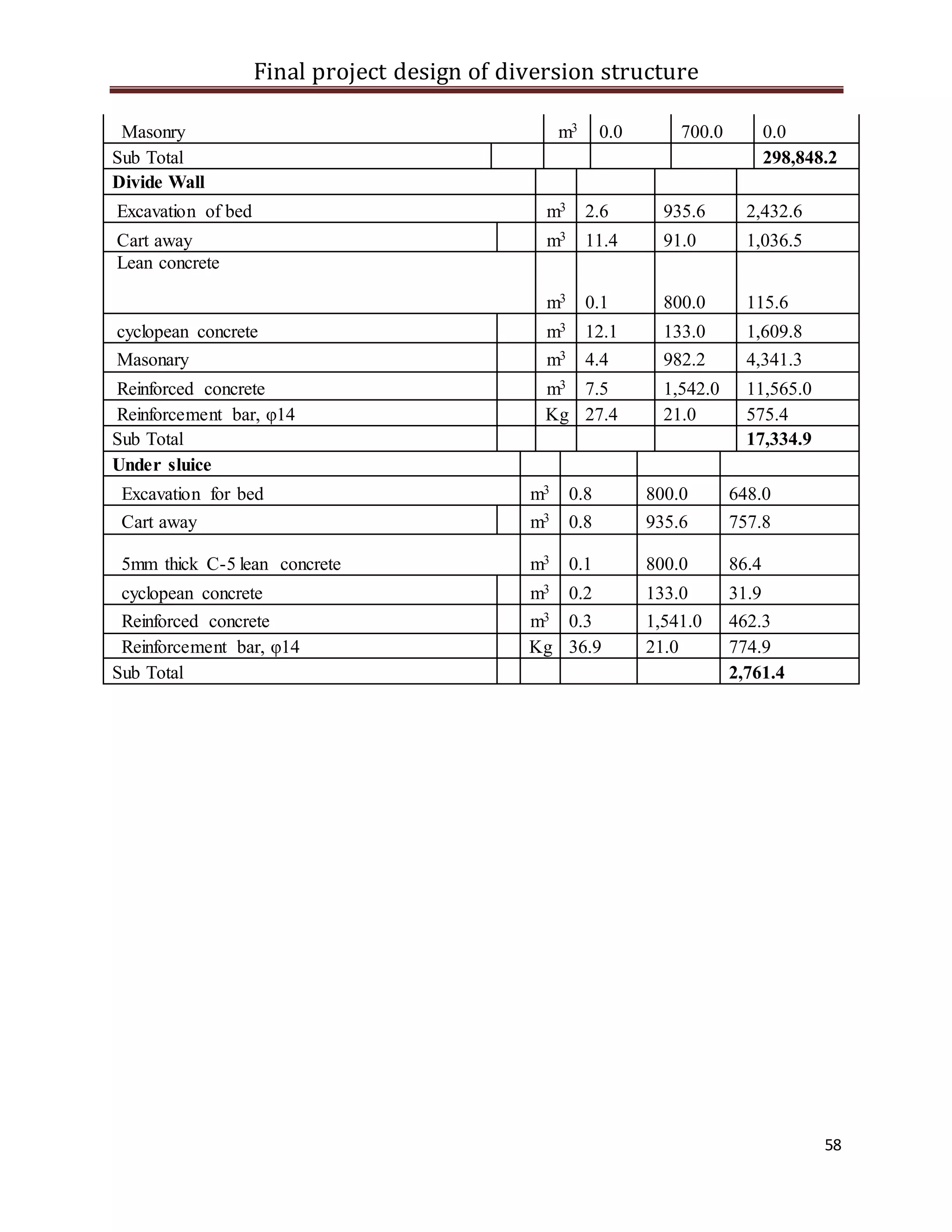 Final project design of diversion structure
58
Masonry m3 0.0 700.0 0.0
Sub Total 298,848.2
Divide Wall
Excavation of bed m3 2.6 935.6 2,432.6
Cart away m3 11.4 91.0 1,036.5
Lean concrete
m3 0.1 800.0 115.6
cyclopean concrete m3 12.1 133.0 1,609.8
Masonary m3 4.4 982.2 4,341.3
Reinforced concrete m3 7.5 1,542.0 11,565.0
Reinforcement bar, φ14 Kg 27.4 21.0 575.4
Sub Total 17,334.9
Under sluice
Excavation for bed m3 0.8 800.0 648.0
Cart away m3 0.8 935.6 757.8
5mm thick C-5 lean concrete m3 0.1 800.0 86.4
cyclopean concrete m3 0.2 133.0 31.9
Reinforced concrete m3 0.3 1,541.0 462.3
Reinforcement bar, φ14 Kg 36.9 21.0 774.9
Sub Total 2,761.4
 