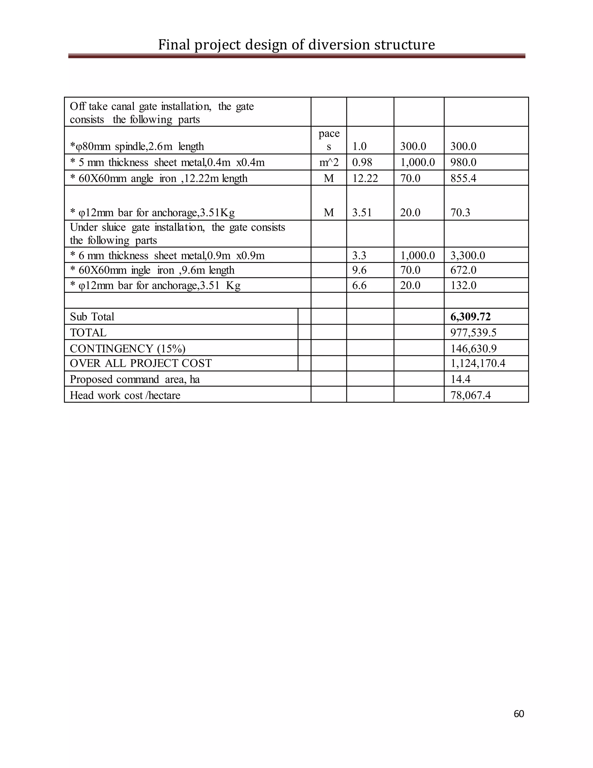 Final project design of diversion structure
60
Off take canal gate installation, the gate
consists the following parts
*φ80mm spindle,2.6m length
pace
s 1.0 300.0 300.0
* 5 mm thickness sheet metal,0.4m x0.4m m^2 0.98 1,000.0 980.0
* 60X60mm angle iron ,12.22m length M 12.22 70.0 855.4
* φ12mm bar for anchorage,3.51Kg M 3.51 20.0 70.3
Under sluice gate installation, the gate consists
the following parts
* 6 mm thickness sheet metal,0.9m x0.9m 3.3 1,000.0 3,300.0
* 60X60mm ingle iron ,9.6m length 9.6 70.0 672.0
* φ12mm bar for anchorage,3.51 Kg 6.6 20.0 132.0
Sub Total 6,309.72
TOTAL 977,539.5
CONTINGENCY (15%) 146,630.9
OVER ALL PROJECT COST 1,124,170.4
Proposed command area, ha 14.4
Head work cost /hectare 78,067.4
 
