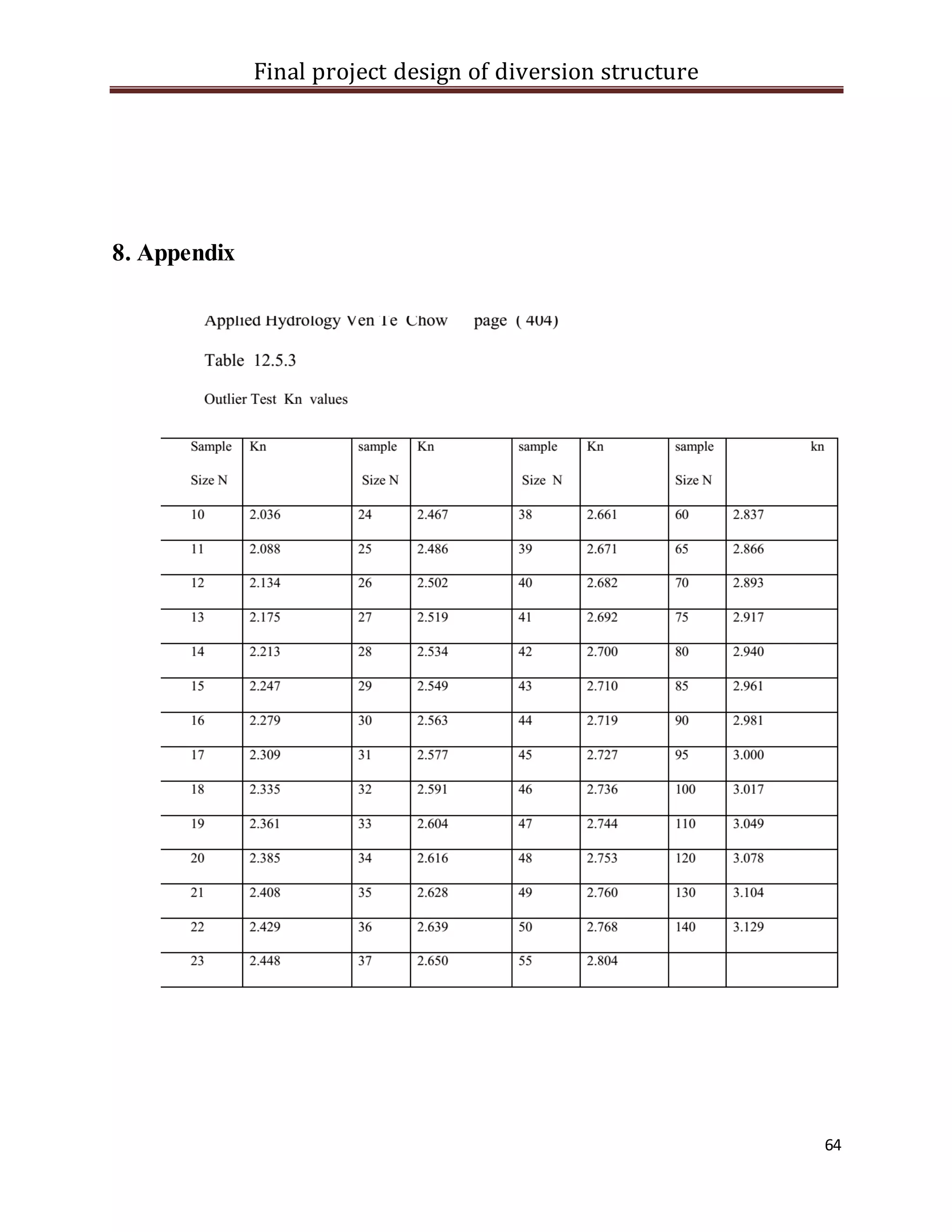 Final project design of diversion structure
64
8. Appendix
 