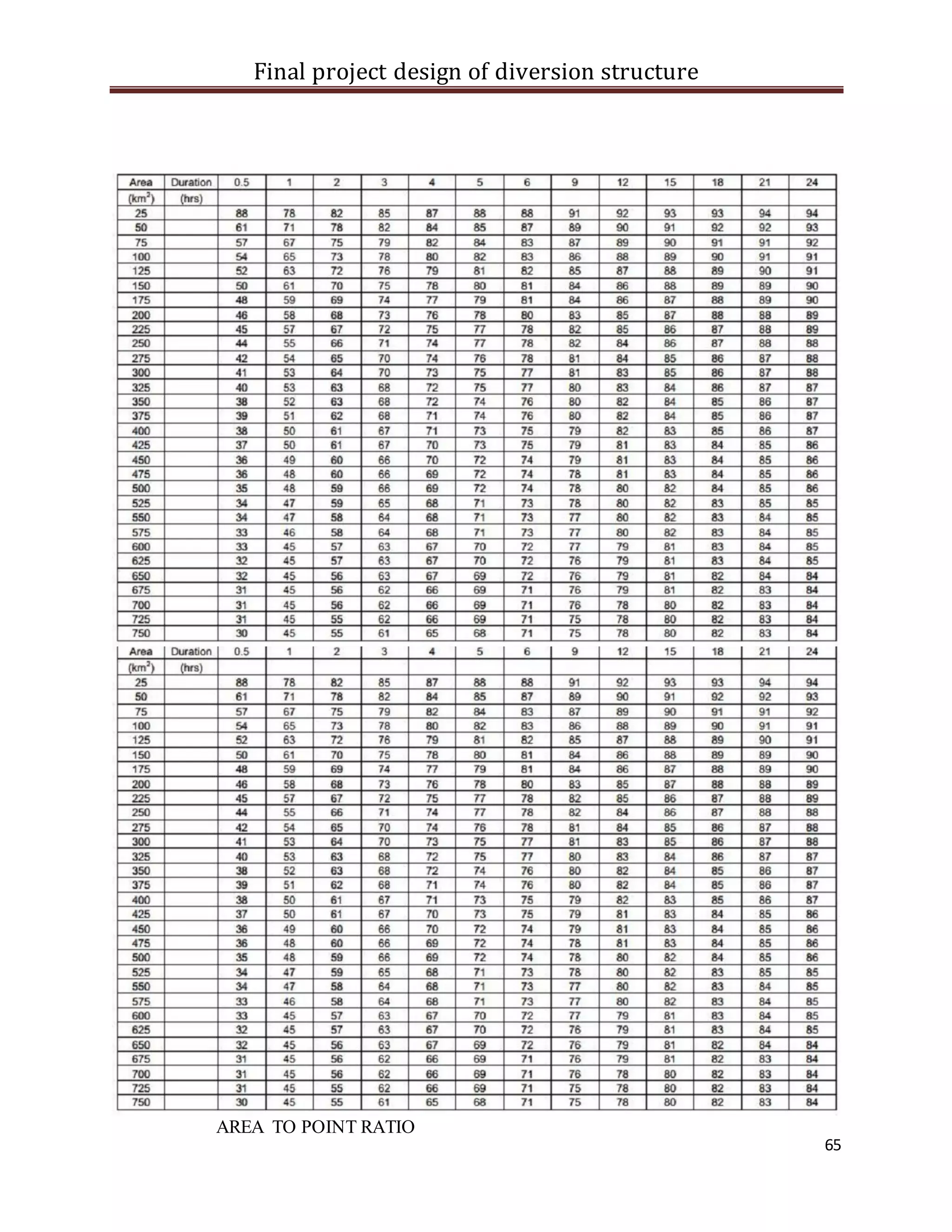 Final project design of diversion structure
65
AREA TO POINT RATIO
 