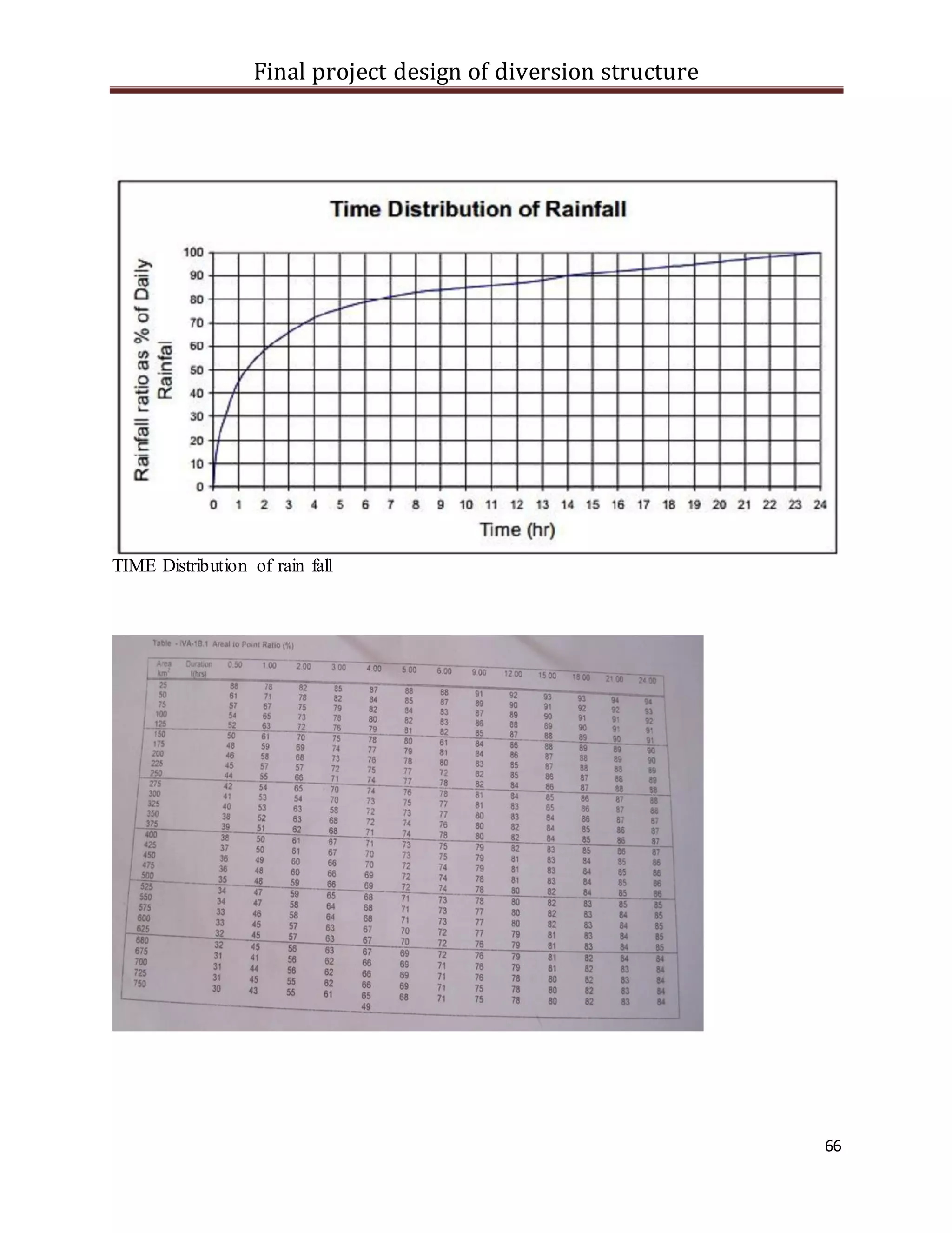 Final project design of diversion structure
66
TIME Distribution of rain fall
 