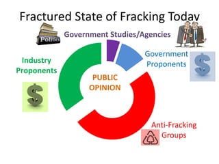 Fractured State of Fracking Today
Government Studies/Agencies
Industry
Proponents

Government
Proponents
PUBLIC
OPINION

Anti-Fracking
Groups

 