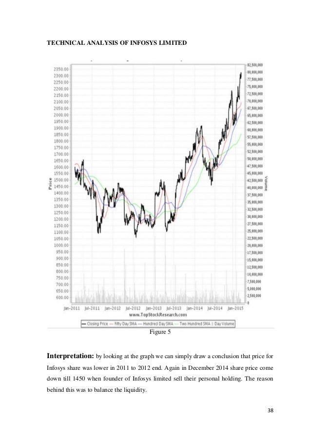 Infy Technical Analysis Proprietary Forex Trading - 