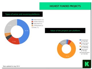 Data updated to may 2014
HIGHEST FUNDED PROJECTS
Types of active and incoming platforms
Value of the projects per platform
 