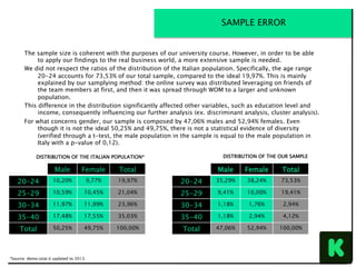 The sample size is coherent with the purposes of our university course. However, in order to be able
to apply our findings to the real business world, a more extensive sample is needed.
We did not respect the ratios of the distribution of the Italian population. Specifically, the age range
20-24 accounts for 73,53% of our total sample, compared to the ideal 19,97%. This is mainly
explained by our samplying method: the online survey was distributed leveraging on friends of
the team members at first, and then it was spread through WOM to a larger and unknown
population.
This difference in the distribution significantly affected other variables, such as education level and
income, consequently influencing our further analysis (ex. discriminant analysis, cluster analysis).
For what concerns gender, our sample is composed by 47,06% males and 52,94% females. Even
though it is not the ideal 50,25% and 49,75%, there is not a statistical evidence of diversity
(verified through a t-test, the male population in the sample is equal to the male population in
Italy with a p-value of 0,12).
Male Female Total
20-24 10,20% 9,77% 19,97%
25-29 10,59% 10,45% 21,04%
30-34 11,97% 11,99% 23,96%
35-40 17,48% 17,55% 35,03%
Total 50,25% 49,75% 100,00%
Male Female Total
20-24 35,29% 38,24% 73,53%
25-29 9,41% 10,00% 19,41%
30-34 1,18% 1,76% 2,94%
35-40 1,18% 2,94% 4,12%
Total 47,06% 52,94% 100,00%
DISTRIBUTION OF THE ITALIAN POPULATION*
SAMPLE ERROR
DISTRIBUTION OF THE OUR SAMPLE
*Source: demo.istat.it updated to 2013.
 