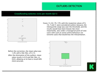 Cases 13, 62, 70, 170, with the respective values of 9,
10, 7 and 7, were considered outliers because, the
interquartile range was over the threshold, and the
results would have been biased. But most
importantly, also under a managerial point of view
users with such an active online behaviour are
extreme cases that would bias the interpretation.
DATA	AUDITING	OUTLIERS DETECTION
Crowdfunding websites visits per month (Q11)
Before the correction, the mean value was
1,49, with a Std. Dev. of 2,13.
After the elimination of the outliers, mean
value results in 0,9 and Std. Dev. in
0,63, allowing us to have a result 60%
more accurate.
 