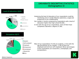 1.8%
32.4%
51.7%
8.2%
5.9% Middle	
School	
High	School	
Bachelors	
SpecialisNca	
Master	
Analyzing the level of education of our respondents could be
interesting since it could influence awareness, usage and
propensity to use crowdfunding.
Our sample is mostly composed by respondents with a level of
education higher than high school (65,8%) .
In line with the age of our respondents, most of them have
completed a Bachelor’s degree (51,8%).
UNIVARIATE DESCRIPTIVE STATISTICS
Demographics (i)
Method: Frequencies
Level of education (Q26)
73.5
8.2
11.8
1.2
1.8 1.8 1.8
Student	
Self-employed	
Employed	
Entrepreneur	
Unemployed	
Researcher	
Altro	
Occupation (Q27)
Most of our respondents (73,5%) are students, in line with the
age distribution of our sample. 11,8% of them are
employed and 8,2% are self-employed. Minor percentages
of the respondents are researchers, unemployed, and
entrepreneurs.
 