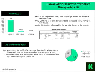 UNIVARIATE DESCRIPTIVE STATISTICS
Demographics (ii)
Method:	Frequencies	
Income (Q31)
Most of our respondents (90%) have an average income per month of
less than 1500€.
Only 7,6% have an income between 1500€ and 3000€ and 2,4% higher
than 3000€.
Again, this result is influenced by the age distribution of the sample.
City of residence (Q29)
Our respondents live in 63 different cities, therefore for what concerns
this variable they can be considered an heterogeneous group.
33,5% of them come from small towns, while 66,5% of them come from
big cities (capoluoghi di provincia). 66.5
33.5
Capoluoghi	
di	provincia	
CiYà	minori	
90%
7.60%
2.40%
0%
10%
20%
30%
40%
50%
60%
70%
80%
90%
100%
<1500 € 1501 -3000 € > 3001 €
 