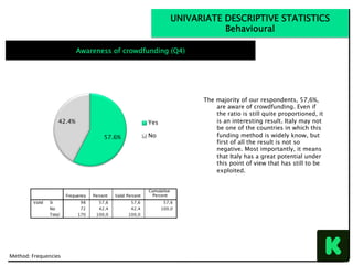 57.6%
42.4% Yes
No
The majority of our respondents, 57,6%,
are aware of crowdfunding. Even if
the ratio is still quite proportioned, it
is an interesting result. Italy may not
be one of the countries in which this
funding method is widely know, but
first of all the result is not so
negative. Most importantly, it means
that Italy has a great potential under
this point of view that has still to be
exploited.
Method:	Frequencies	
UNIVARIATE DESCRIPTIVE STATISTICS
Behavioural
Awareness of crowdfunding (Q4)
 