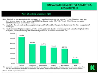 More than half of our respondents became aware of crowdfunding surfing the internet (53,6%). The other main ways
they became aware of it are university (38,78%) and social media (35,71%). Friends (31,63%) and newspaper
(29,59%) also cover an important part*.
The results for the university and work option are probably affected by the age distribution and therefore occupation of
our target.
The result corresponding to newspaper, articles and magazines is due the impressive growth crowdfunding had in the
last years, therefore drawing the attention of journalists, economics researchers, etc.
UNIVARIATE DESCRIPTIVE STATISTICS
Behavioural (i)
Ways of getting awareness (Q5)
*The question is a multiple response question and respondents were given the opportunity to choose a maximum of 3 answers, therefore
the data represents the percentage of respondents that came in contact with crowdfunding through one of the different options.
53.06%
38.78%
35.71%
31.63%
29.59%
9.18%
0.00%
10.00%
20.00%
30.00%
40.00%
50.00%
60.00%
Surfing University Social Media Friends Newspapers Work
Method:	MulNple	response	Frequencies	
 