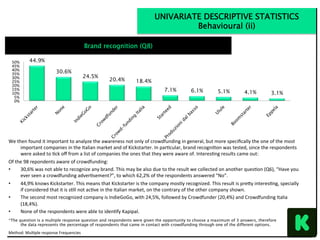 We	then	found	it	important	to	analyze	the	awareness	not	only	of	crowdfunding	in	general,	but	more	speciﬁcally	the	one	of	the	most	
important	companies	in	the	Italian	market	and	of	Kickstarter.	In	parNcular,	brand	recogniNon	was	tested,	since	the	respondents	
were	asked	to	Nck	oﬀ	from	a	list	of	companies	the	ones	that	they	were	aware	of.	InteresNng	results	came	out:	
Of	the	98	repondents	aware	of	crowdfunding:		
•  30,6%	was	not	able	to	recognize	any	brand.	This	may	be	also	due	to	the	result	we	collected	on	another	quesNon	(Q6),	“Have	you	
ever	seen	a	crowdfunding	adverNsement?”,	to	which	62,2%	of	the	respondents	answered	“No”.	
•  44,9%	knows	Kickstarter.	This	means	that	Kickstarter	is	the	company	mostly	recognized.	This	result	is	preYy	interesNng,	specially	
if	considered	that	it	is	sNll	not	acNve	in	the	Italian	market,	on	the	contrary	of	the	other	company	shown.		
•  The	second	most	recognized	company	is	IndieGoGo,	with	24,5%,	followed	by	Crowdfunder	(20,4%)	and	Crowdfunding	Italia	
(18,4%).	
•  None	of	the	respondents	were	able	to	idenNfy	Kapipal.	
Method:	MulNple	response	Frequencies	
UNIVARIATE DESCRIPTIVE STATISTICS
Behavioural (ii)
Brand recognition (Q8)
44.9%
30.6%
24.5%
20.4% 18.4%
7.1% 6.1% 5.1% 4.1% 3.1%
0%	
5%	
10%	
15%	
20%	
25%	
30%	
35%	
40%	
45%	
50%	
*The question is a multiple response question and respondents were given the opportunity to choose a maximum of 3 answers, therefore
the data represents the percentage of respondents that came in contact with crowdfunding through one of the different options.
 