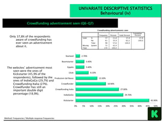 The websites’ advertisement most
seen were the ones of
Kickstarter (45,9% of the
respondents), followed by the
ones of IndieGoGo (29,7%) and
Crowdfunding Italia (27%).
Crowdfunder has still an
important double digit
percentage (18,9%).
Only 37,8% of the respondents
aware of crowdfunding has
ever seen an advertisement
about it.
UNIVARIATE DESCRIPTIVE STATISTICS
Behavioural (iv)
Crowdfunding advertisement seen (Q6–Q7)
45.90%	
29.70%	
27.00%	
18.90%	
13.50%	
8.10%	
5.40%	
5.40%	
2.70%	
0%	 5%	 10%	 15%	 20%	 25%	 30%	 35%	 40%	 45%	 50%	
Kickstarter	
IndieGoGo	
Crowdfunding	Italia	
Crowdfunder	
Produzioni	dal	Basso	
Ulule	
Eppela	
Boomstarter	
Starteed	
Method:	Frequencies	/	MulNple	response	Frequencies	
 