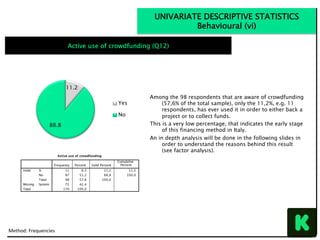 Among the 98 respondents that are aware of crowdfunding
(57,6% of the total sample), only the 11,2%, e.g. 11
respondents, has ever used it in order to either back a
project or to collect funds.
This is a very low percentage, that indicates the early stage
of this financing method in Italy.
An in depth analysis will be done in the following slides in
order to understand the reasons behind this result
(see factor analysis).
Method:	Frequencies	
UNIVARIATE DESCRIPTIVE STATISTICS
Behavioural (vi)
Active use of crowdfunding (Q12)
11.2
88.8
Yes
No
 