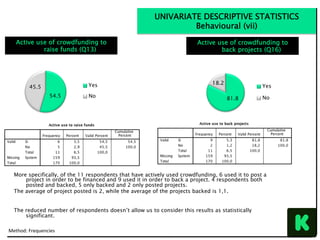 More specifically, of the 11 respondents that have actively used crowdfunding, 6 used it to post a
project in order to be financed and 9 used it in order to back a project. 4 respondents both
posted and backed, 5 only backed and 2 only posted projects.
The average of project posted is 2, while the average of the projects backed is 1,1.
The reduced number of respondents doesn’t allow us to consider this results as statistically
significant.
Method:	Frequencies	
UNIVARIATE DESCRIPTIVE STATISTICS
Behavioural (vii)
Active use of crowdfunding to
raise funds (Q13)
Active use of crowdfunding to
back projects (Q16)
54.5
45.5 Yes
No 81.8
18.2
Yes
No
 