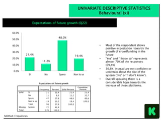 •  Most of the respondent shows
positive expectation towards the
growth of crowdfunding in the
future
•  “Yes” and “I hope so” represents
almost 70% of the responses
(69,4%)
•  30,6% instead are not confident or
uncertain about the rise of the
system (“No” or “I don’t know”).
•  Overall speaking there is a
considerable hope towards the
increase of these platforms.
UNIVARIATE DESCRIPTIVE STATISTICS
Behavioural (xi)
Expectations of future growth (Q22)
21.4%
11.2%
48.0%
19.4%
0.0%	
10.0%	
20.0%	
30.0%	
40.0%	
50.0%	
60.0%	
Sì	 No	 Spero	 Non	lo	so	
Method:	Frequencies	
 