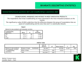 CROWDFUNDING AWARENESS AND INTEREST IN MOST INNOVATIVE PRODUCTS
The respondents that know crowdfunding are more interested in the most innovative products on the
market.
The significant p-value (0,004) underlines that the difference between the group of respondents that are
aware of crowdfunding and the ones that aren’t is statistically relevant.
Method: Compare means
Variables: Quant. + Qual.
General behavioural questions (Q1) and crowdfunding’s awareness (Q4)
BIVARIATE DESCRIPTIVE STATISTICS
 