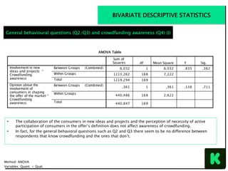 •  The collaboration of the consumers in new ideas and projects and the perception of necessity of active
participation of consumers in the offer’s definition does not affect awareness of crowdfunding.
•  In fact, for the general behavioral questions such as Q2 and Q3 there seem to be no difference between
respondents that know crowdfunding and the ones that don’t.
Method: ANOVA
Variables: Quant. + Qual.
General behavioural questions (Q2/Q3) and crowdfunding awareness (Q4) (i)
BIVARIATE DESCRIPTIVE STATISTICS
 
