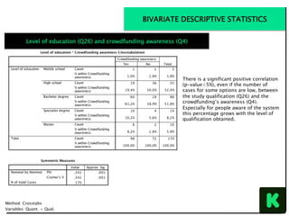 There is a significant positive correlation
(p-value<5%), even if the number of
cases for some options are low, between
the study qualification (Q26) and the
crowdfunding’s awareness (Q4).
Especially for people aware of the system
this percentage grows with the level of
qualification obtained.
Method: Crosstabs
Variables: Quant. + Qual.
Level of education (Q26) and crowdfunding awareness (Q4)
BIVARIATE DESCRIPTIVE STATISTICS
 