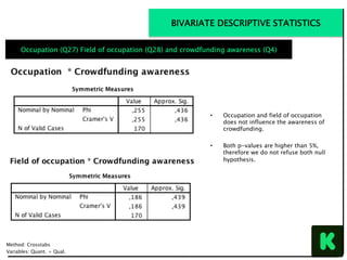 •  Occupation and field of occupation
does not influence the awareness of
crowdfunding.
•  Both p-values are higher than 5%,
therefore we do not refuse both null
hypothesis.
Method: Crosstabs
Variables: Quant. + Qual.
Occupation (Q27) Field of occupation (Q28) and crowdfunding awareness (Q4)
BIVARIATE DESCRIPTIVE STATISTICS
 