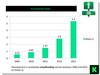 0.53	
0.85	
1.47	
2.8	
5.3	
0	
1	
2	
3	
4	
5	
6	
2009	 2010	 2011	 2012	 2013	
Billion	$	
Development	in	worldwide	crowdfunding	volume	between	2009	and	2013	
(in	billion	$)	
	
An Increasing Trend…
 