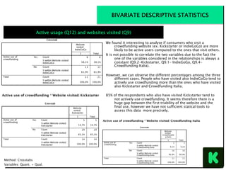 We found it interesting to analyse if consumers who visit a
crowdfunding website (ex. Kickstarter or IndieGoGo) are more
likely to be active users compared to the ones that visit others.
It is not possible to correlate the two variables due to the fact the
one of the variables considered in the relationships is always a
constant (Q9.2-Kickstarter, Q9.1- IndieGoGo, Q9.4-
Crowdfunding Italia).
However, we can observe the different percentages among the three
different cases. People who have visited also IndieGoGo tend to
actively use crowdfunding more than the ones who have visited
also Kickstarter and Crowdfunding Italia.
85% of the respondents who also have visited Kickstarter tend to
not actively use crowdfunding. It seems therefore there is a
huge gap between the first triability of the website and the
final use, however we have not sufficient statical tools to
assess this data more precisely.
Method: Crosstabs
Variables: Quant. + Qual.
Active usage (Q12) and websites visited (Q9)
BIVARIATE DESCRIPTIVE STATISTICS
 