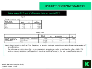 It was also relevant to analyse if the frequency of website visits per month is correlated to an active usage of
crowdfunding.
•  Surprisingly we notice that there is no correlation, since the p- value is too high (p-value=0,86>5%)
and we cannot reject the null hypothesis (result probably affected by the low cases of active users).
Method: ANOVA + Compare means
Variables: Quant. + Qual.
Active usage (Q12) and N° of website visits per month (Q11)
BIVARIATE DESCRIPTIVE STATISTICS
 